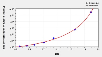 Human Keratin 14 (KRT14) ELISA Kit
