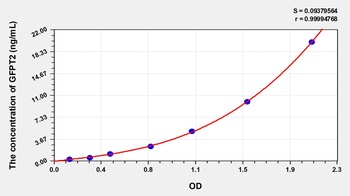 Human Glutamine Fructose-6-Phosphate Transaminase 2 (GFPT2) ELISA Kit