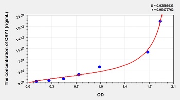 Human Cryptochrome 1 (CRY1) ELISA Kit