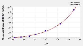 Human Suppressors of Cytokine Signaling 1 (SOCS1) ELISA Kit