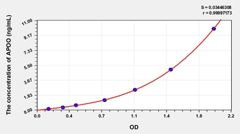 Human Apolipoprotein O (APOO) ELISA Kit