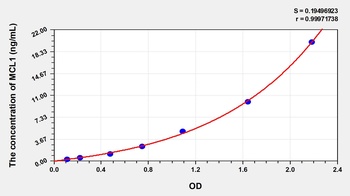 Human Myeloid Cell Leukemia Sequence 1, Bcl2 Related (MCL1) ELISA Kit