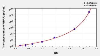 Human Ubiquitin Associated Protein 2 (UBAP2) ELISA Kit