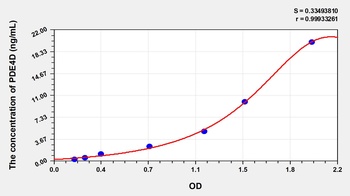 Human Phosphodiesterase 4D, cAMP Specific (PDE4D) ELISA Kit