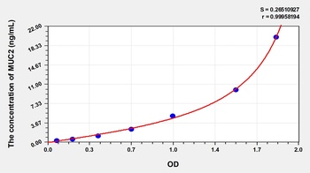 Rat Mucin 2 (MUC2) ELISA Kit