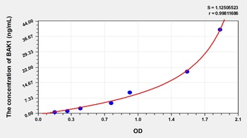 Human Bcl2 Antagonist/Killer 1 (BAK1) ELISA Kit
