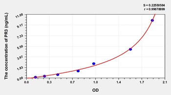 Mouse Proteinase 3 (PR3) ELISA Kit