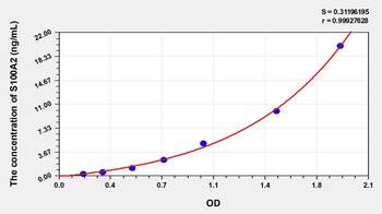 Human S100 Calcium Binding Protein A2 (S100A2) ELISA Kit