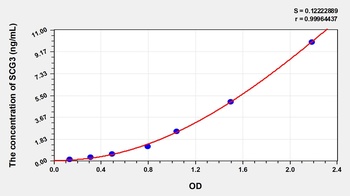 Human Secretogranin III (SCG3) ELISA Kit