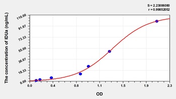 Human Iduronidase Alpha L (IDUa) ELISA Kit
