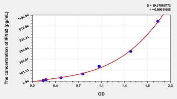 Human Interferon Alpha 2 (IFNa2) ELISA Kit