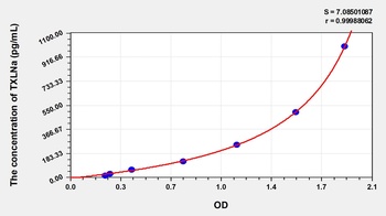 Human Taxilin Alpha (TXLNa) ELISA Kit