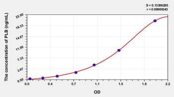 Human Phospholipase B (PLB) ELISA Kit