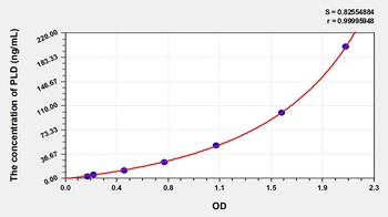 Human Phospholipase D (PLD) ELISA Kit