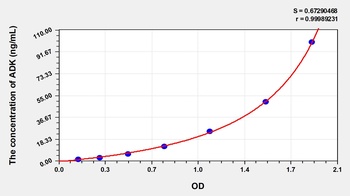 Human Adenosine Kinase (ADK) ELISA Kit