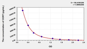Human Cortistatin (CORT) ELISA Kit