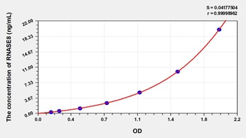 Human Ribonuclease A8 (RNASE8) ELISA Kit