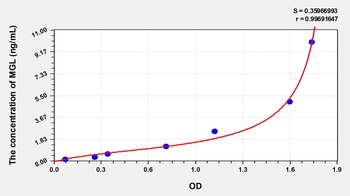 Human Lipase, Monoacylglycerol (MGL) ELISA Kit