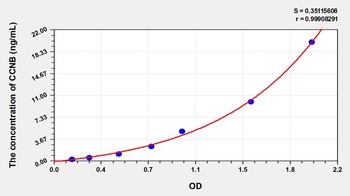 Human Cyclin B (CCNB) ELISA Kit