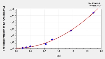 Human Ephrin A5 (EFNA5) ELISA Kit