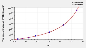 Human Chymotrypsinogen B1 (CTRB1) ELISA Kit