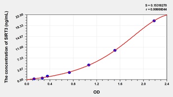 Human Sirtuin 3 (SIRT3) ELISA Kit