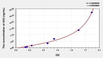 Human Adenylate Kinase 3 (AK3) ELISA Kit