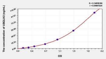 Human Ubiquilin 2 (UBQLN2) ELISA Kit