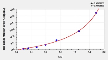 Human Riboflavin Kinase (RFK) ELISA Kit