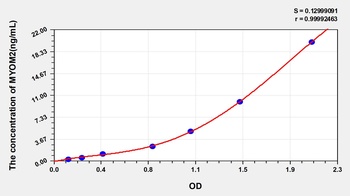Human Myomesin 2 (MYOM2) ELISA Kit