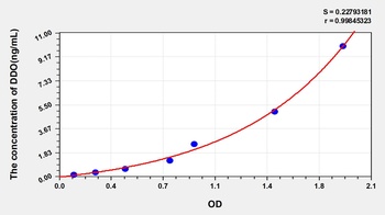 Human D-Aspartate Oxidase (DDO) ELISA Kit