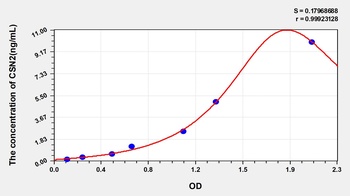 Human Casein Beta (CSN2) ELISA Kit