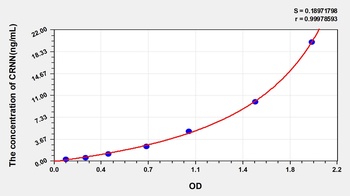 Human Cornulin (CRNN) ELISA Kit