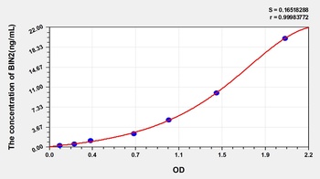 Human Bridging Integrator 2 (BIN2) ELISA Kit