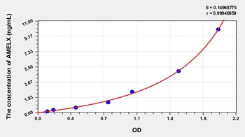 Human Amelogenin, X-Linked (AMELX) ELISA Kit