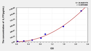 Mouse Interleukin 17F (IL17F) ELISA Kit