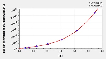 Human Defensin Beta 103A (DEFb103A) ELISA Kit