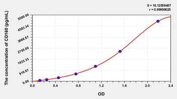 Human Cluster of Differentiation 160 (CD160) ELISA Kit