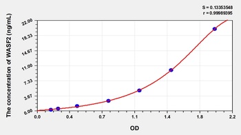 Human Wiskott Aldrich Syndrome Protein Family, Member 2 (WASF2) ELISA Kit
