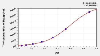 Mouse Bcl2 Associated X Protein (Bax) ELISA Kit