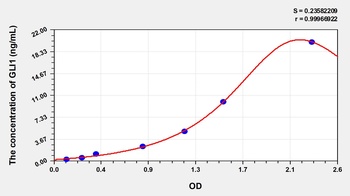 Human GLI Family Zinc Finger Protein 1 (GLI1) ELISA Kit