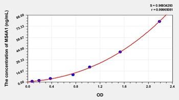 Human Membrane Spanning 4 Domains Subfamily A, Member 1 (MS4A1) ELISA Kit