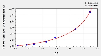 Human Preferentially Expressed Antigen in Melanoma (PRAME) ELISA Kit