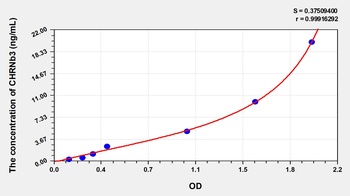 Human Cholinergic Receptor, Nicotinic, Beta 3 (CHRNb3) ELISA Kit
