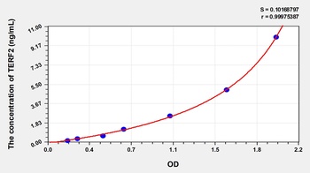Human Telomeric Repeat Binding Factor 2 (TERF2) ELISA Kit