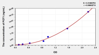 Human Protection of Telomeres 1 Homolog (POT1) ELISA Kit