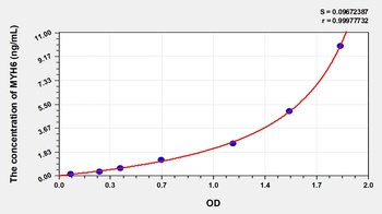 Human Myosin Heavy Chain 6, Cardiac Muscle, Alpha (MYH6) ELISA Kit