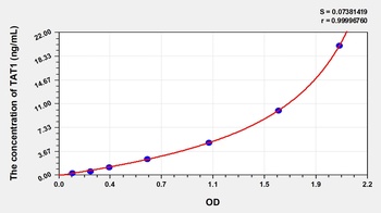 Human Testis Anion Transporter 1 (TAT1) ELISA Kit