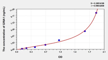Human Glutamate Receptor, Ionotropic, AMPA 1 (GRIA1) ELISA Kit