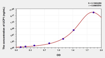 Human Uncoupling Protein 1, Mitochondrial (UCP1) ELISA Kit